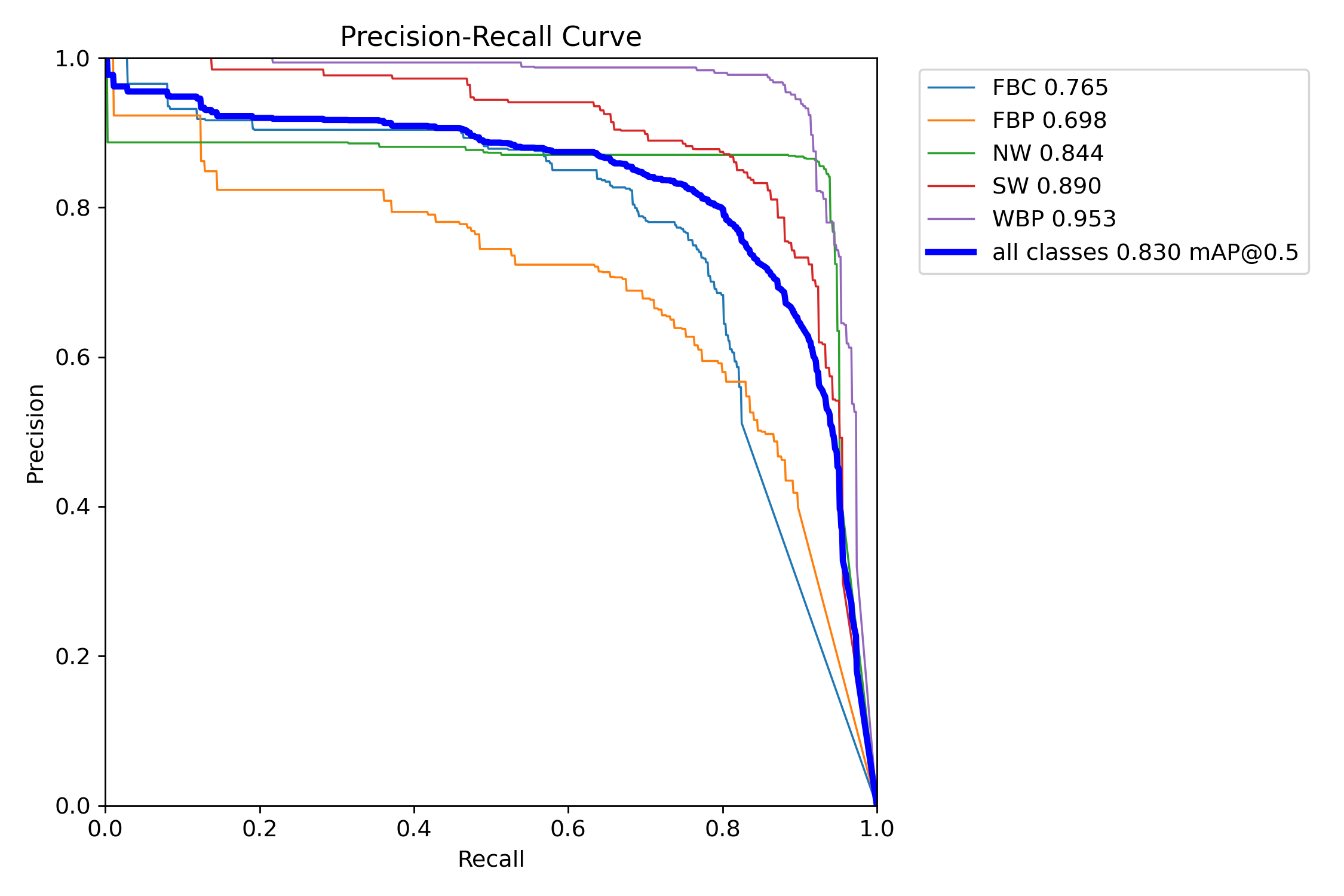 Validation mAP Results